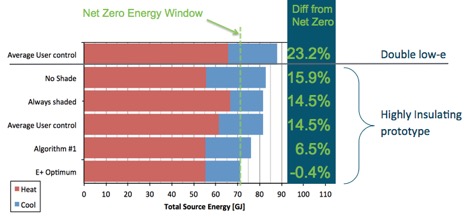 Energy Use