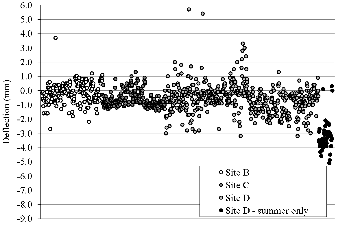 Summer deflection measurements