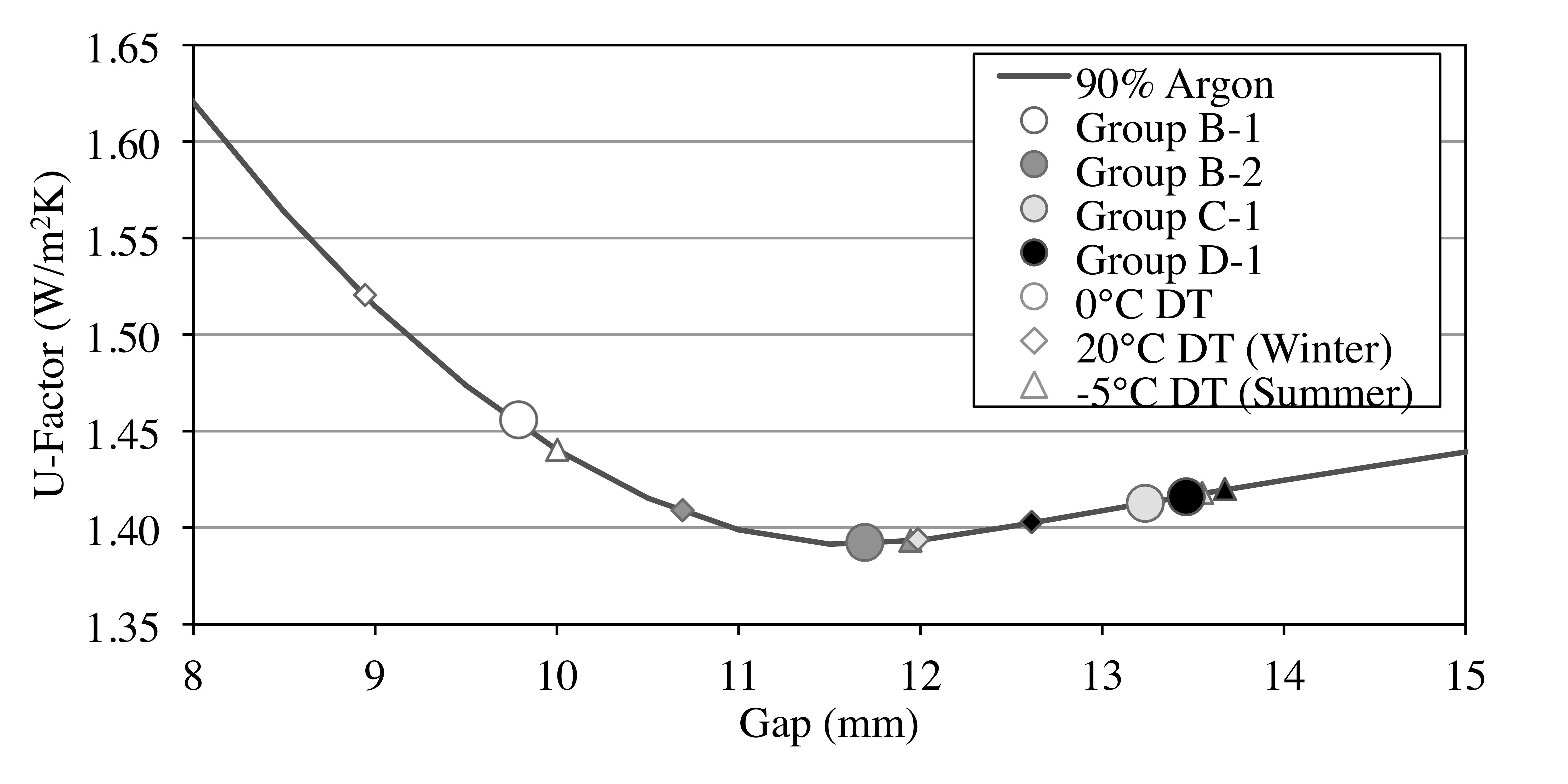 U-factor variation with deflection