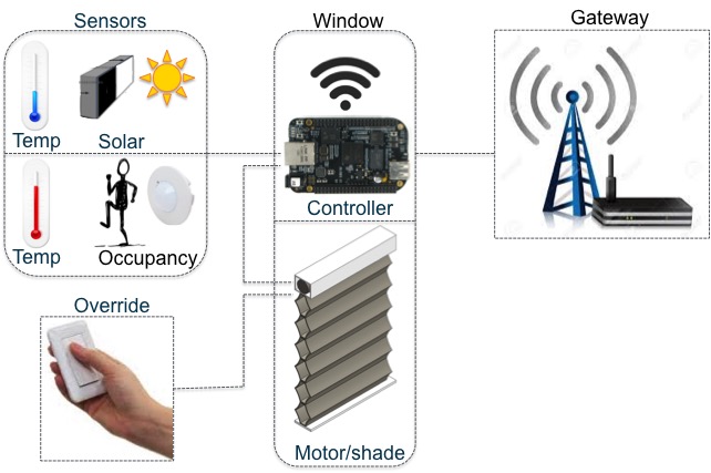 Pella Communication System