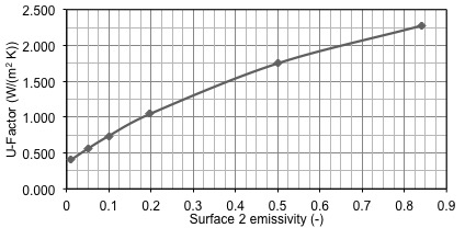 COG sensitivity to surface 2 emissivity, analytical solution