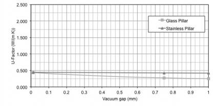 COG sensitivity to vacuum gap width, analytical solution