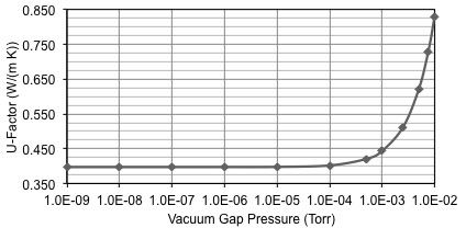 COG sensitivity to vacuum gap pressure