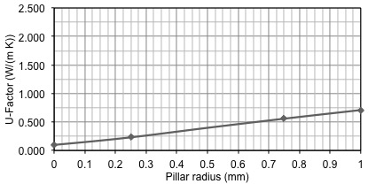 COG sensitivity to pillar radius, analytical solution