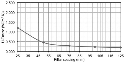 COG sensitivity to pillar spacing, analytical solution