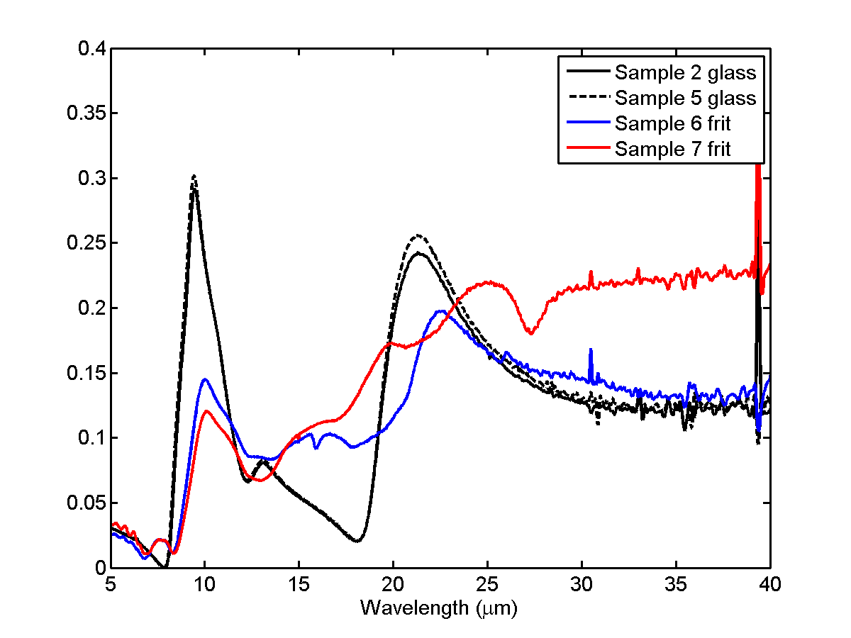 FTIR Spectrometer | Windows and Daylighting