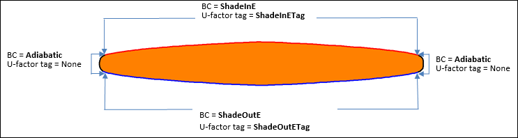 Define Boundary Conditions