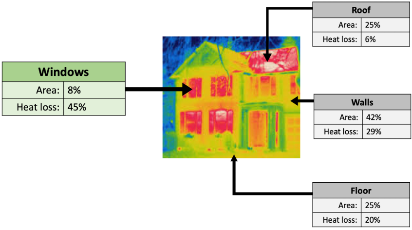 Surface-to-surface heat conduction of consolidated envelope components