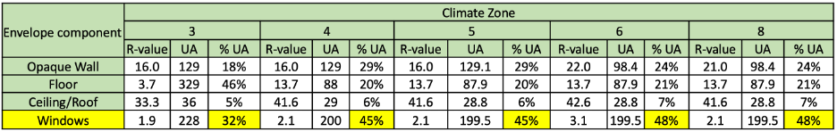 Surface-to-surface heat conduction of consolidated envelope components based on DOE residential prototypes for IECC 2021.