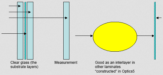 Figure 1. How Optics “deconstructs” measured data to obtain interlayer information.
