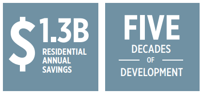 $1.3 billion residential annual savings in 5 decades of development